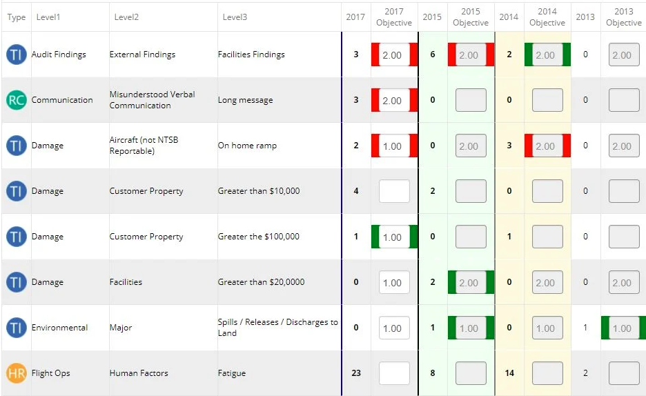 Example KPI in aviation SMS