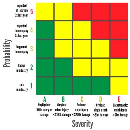 FAA SRM Risk Assessment Risk Matrix