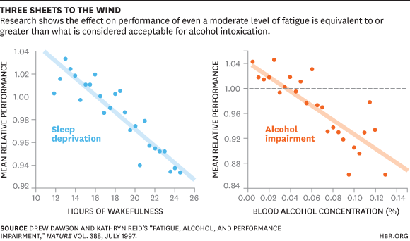 Fatigue is akin to being intoxicated