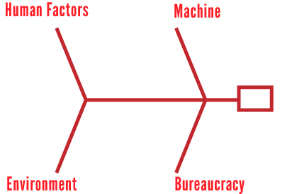 Fishbone Diagram Walkthrough Framework