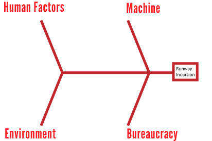 Fish Bone Diagrams Useful in Aviation Risk Management Software