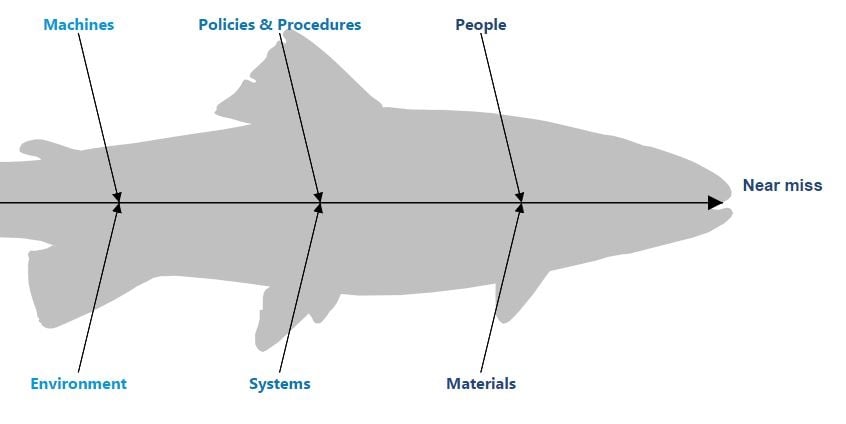 Fishbone diagram aviation SMS