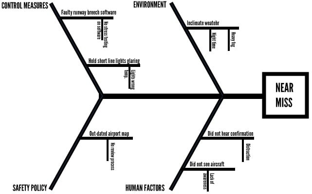 Fishbone diagram example for root cause analysis