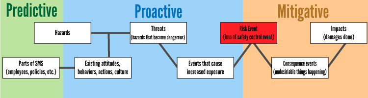 Flow of safety events in aviation risk management