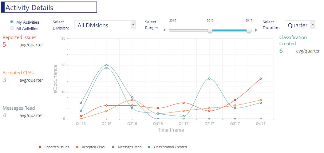 Hazard reporting activity over time chart