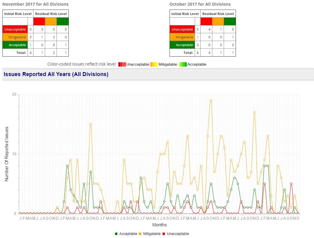 Hazard reports by risk level chart