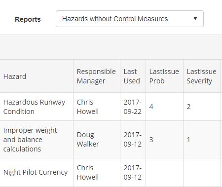 Hazard without control measures