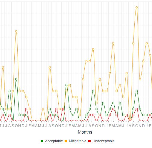 High risk issues over time