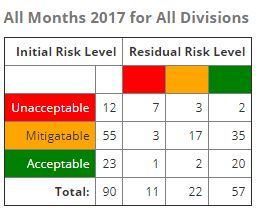 Initial vs recurring risk assessment table