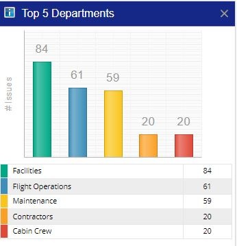 Reported Safety Issues by Department