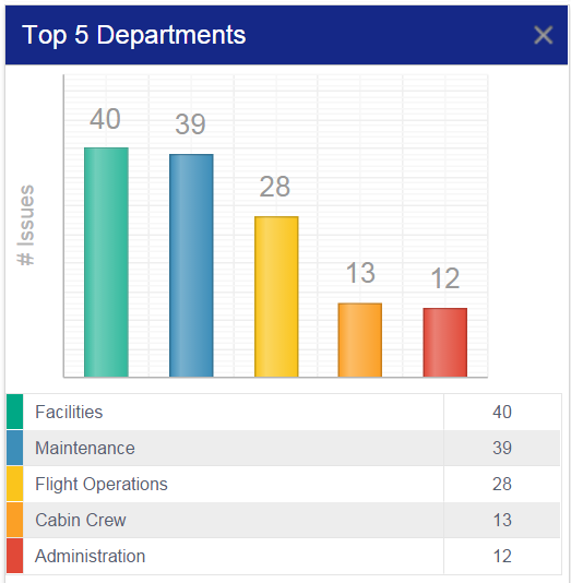 Aviation SMS Issues by Department: Top 5 Departments