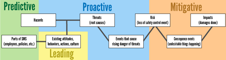 Leading Indicators in Aviation Safety Management Flow of Issues