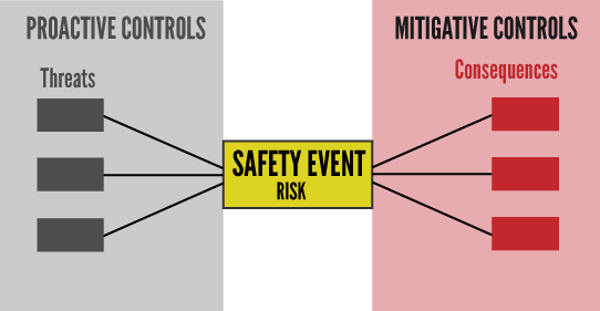 What Is a Mitigative Risk Control in Aviation SMS