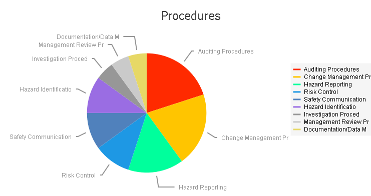 Monitor Procedures Effectiveness in Aviation SMS