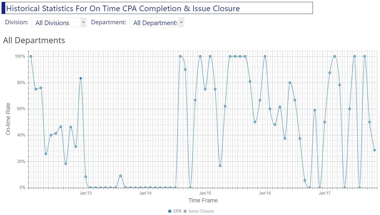 On time CPA closure performance chart