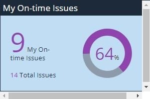 Performance chart on-time issues