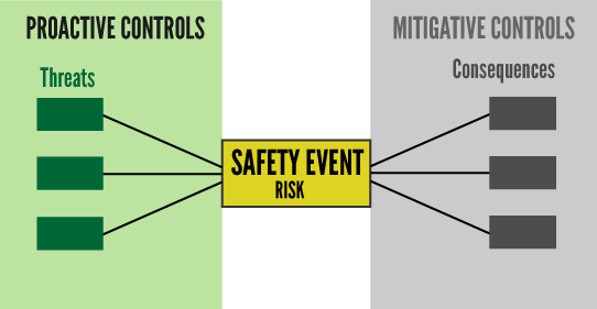 What Is a Proactive Risk Control in Aviation SMS
