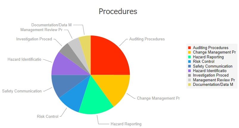 Risk analysis charts showing affected safety procedures with associated issue classifications