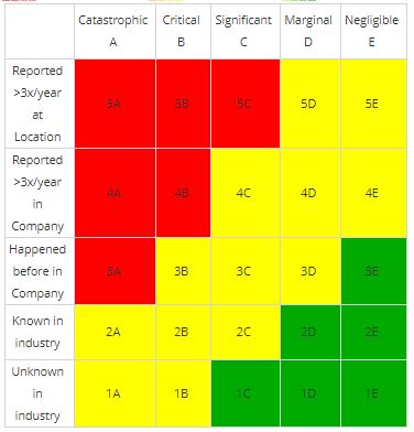 Perform risk assessment