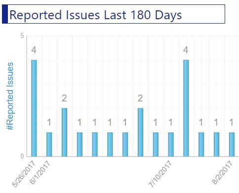 Reported issues last 180 days chart