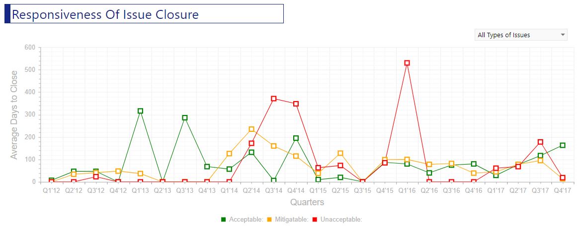 Responsiveness of Issue Closure Chart Example
