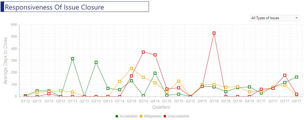 Responsiveness of issue closure chart