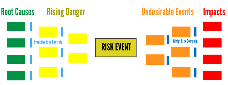 Risk Event in flow of safety event