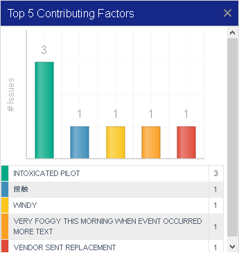 Aviation SMS contributing factors safety chart is created by determining root cause of causal factors in investigations