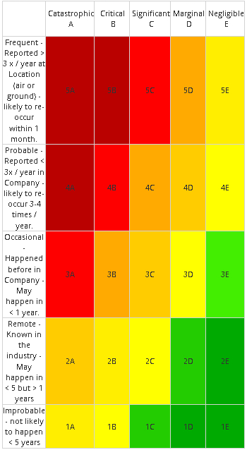 Risk Matrix Six Levels