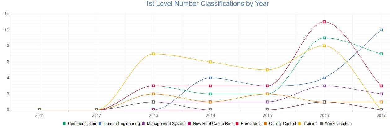Root Cause Classification Trending Chart