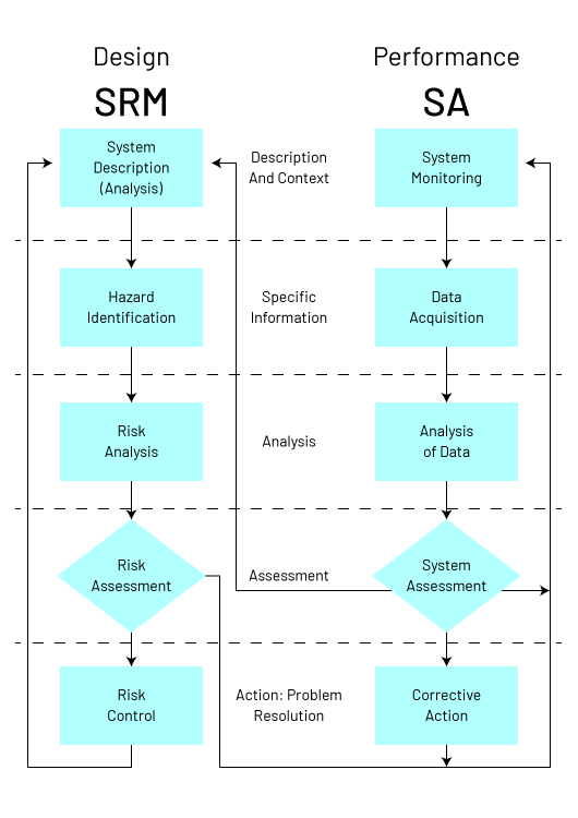 SRM design vs SA performance integration in aviation SMS