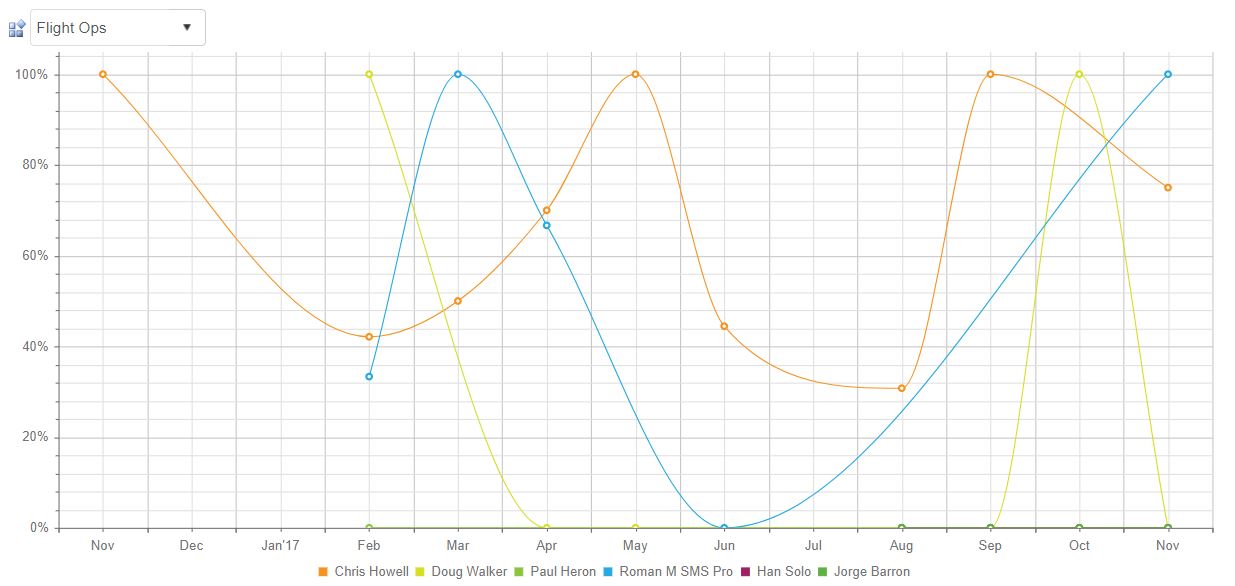 Safety Manager Performance Chart