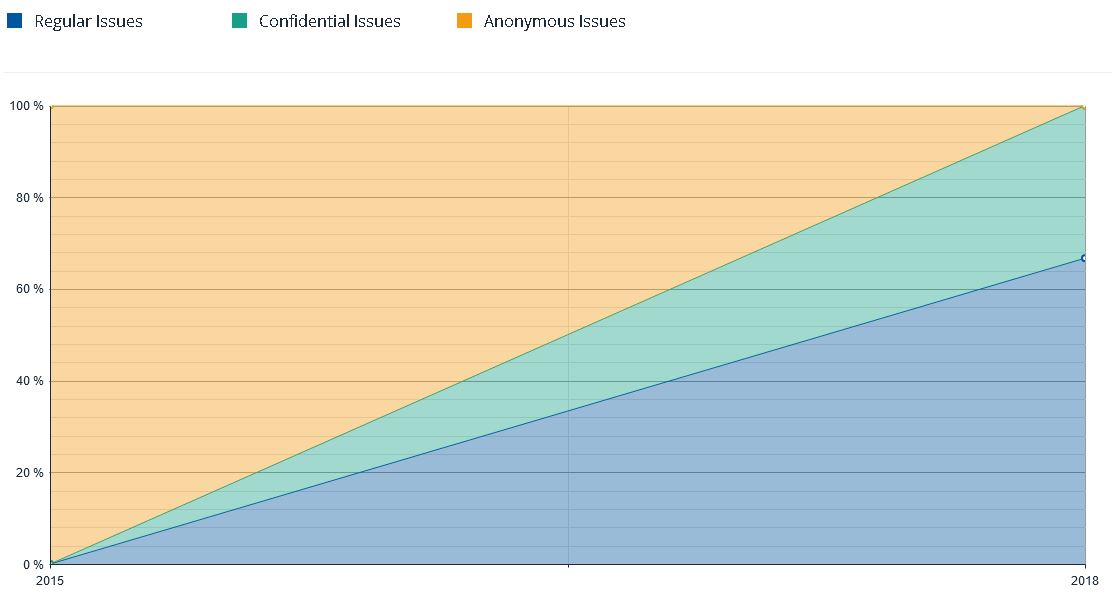 Safety Culture Trend Analysis using data from safety reporting system