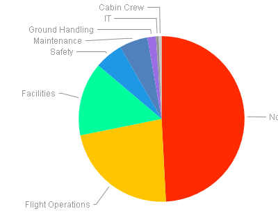 Safety Issues by Department SMS Performance Monitoring Chart