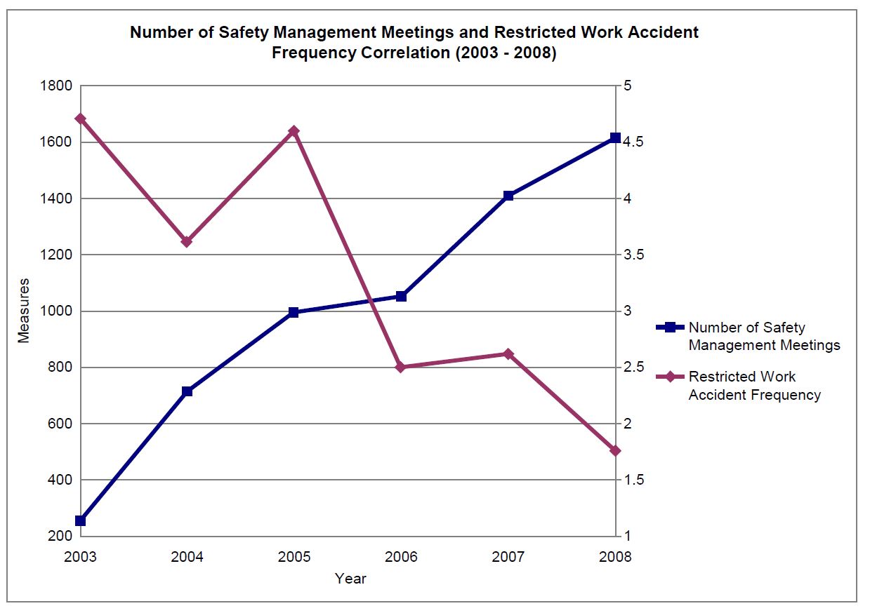 Safety meeting frequency is a great way to learn if aviation SMS management is efficient