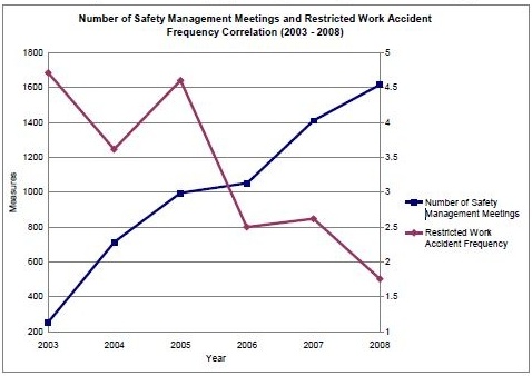 Safety meetings have a direct inverse relationship to accidents