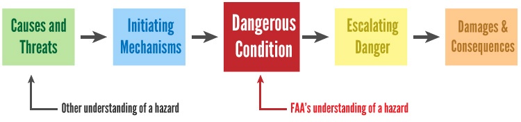 Stages of safety events and FAA compliance for Hazard Identification