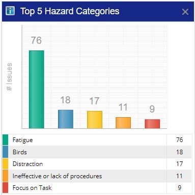 Top 5 Hazard Categories Chart