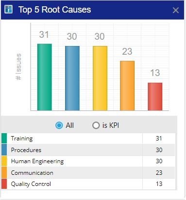 Top 5 Root Causes Chart