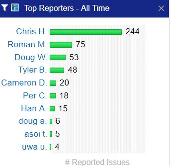 Top reporters in company performance chart