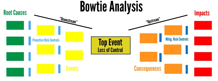 What Bowtie Analysis Risk Management Tool Is