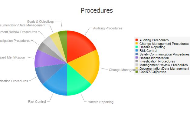 Aviation safety program procedures involved issues