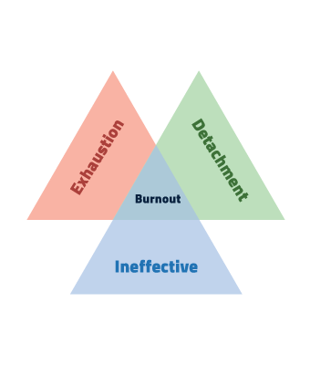 Burnout is a combination of three factors