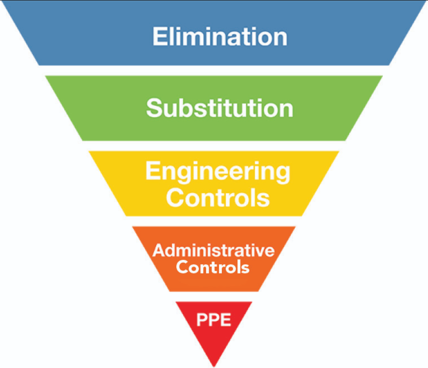 Classifying risk controls using a hierarchy of Controls to control risk in aviation SMS