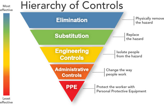 Hierarchy of controls as risk controls for aviation SMS