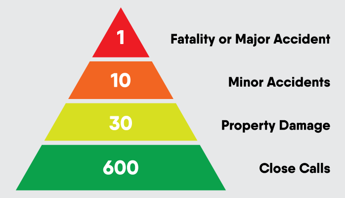 Predicting accident pyramid