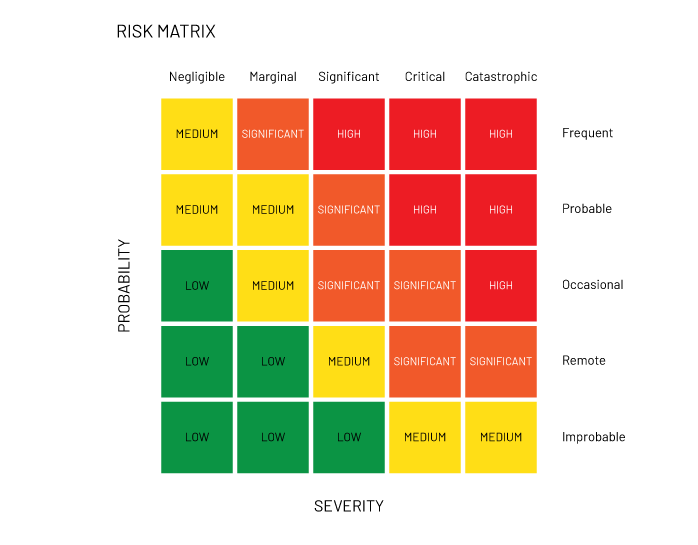 Most common risk matrices in aviation SMS program use simple probability and severity