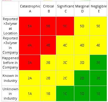 Risk matrix for conducting risk assessments in aviation SMS implementations