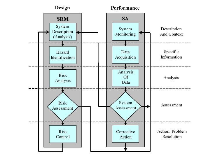 FAA SRM and SA processes diagram