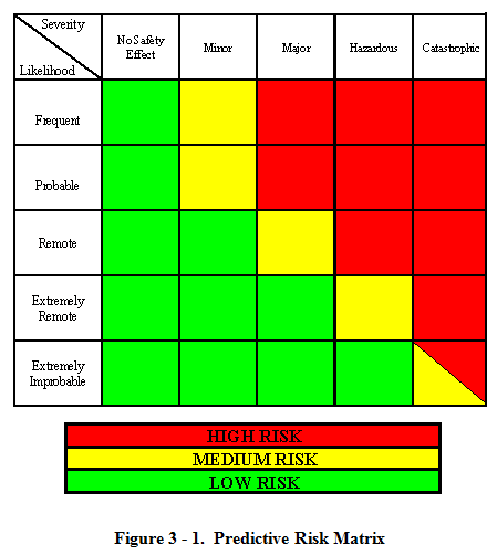 Aviation safety risk matrix commonly used to assess risk in safety management systems (SMS) to determine the probability and severity